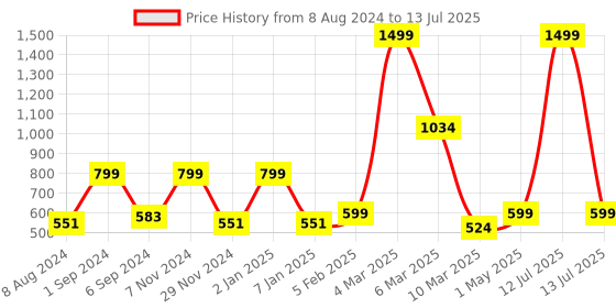 myntra.com macmerise Abstract Printed iPhone 15 Pro Max Back Case Mobile Accessories macmerise Price History Graph from 8 Aug 2024 to 13 Jul 2025