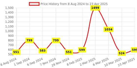 myntra.com macmerise Abstract Printed iPhone 15 Pro Max Back Case Mobile Accessories macmerise Price History Graph from 8 Aug 2024 to 23 Apr 2025