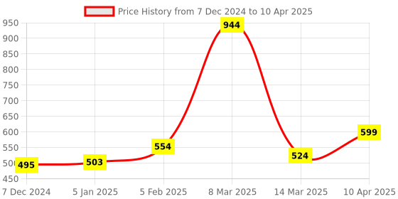 myntra.com macmerise Abstract Printed iPhone 16 Back Case Mobile Accessories macmerise Price History Graph from 7 Dec 2024 to 10 Apr 2025