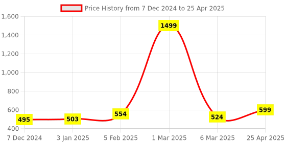 myntra.com macmerise Abstract Printed iPhone 16 Bumper Case Mobile Accessories macmerise Price History Graph from 7 Dec 2024 to 25 Apr 2025
