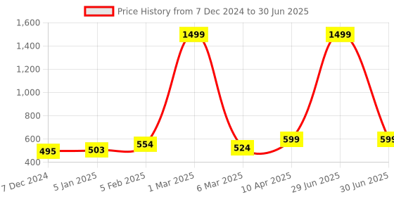 myntra.com macmerise Abstract Printed iPhone 16 Plus Bumper Case Mobile Accessories macmerise Price History Graph from 7 Dec 2024 to 30 Jun 2025