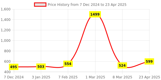 myntra.com macmerise Abstract Printed iPhone 16 Pro Max Bumper Case Mobile Accessories macmerise Price History Graph from 7 Dec 2024 to 23 Apr 2025