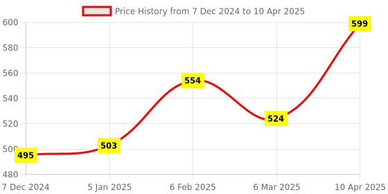 myntra.com macmerise Abstract Printed iPhone 16 Pro Max Bumper Case Mobile Accessories macmerise Price History Graph from 7 Dec 2024 to 10 Apr 2025