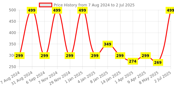 myntra.com macmerise Beige & Red Floral Printed Ceramic Glossy Cups Set of Cups and Mugs macmerise Price History Graph from 7 Aug 2024 to 2 Jul 2025