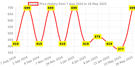 myntra.com macmerise Beige & Red Floral Printed Ceramic Glossy Cups Set of Cups and Mugs macmerise Price History Graph from 7 Aug 2024 to 26 May 2025