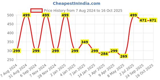 myntra.com macmerise Beige & White Floral Printed Ceramic Glossy Cups Set of Cups and Mugs macmerise Price History Graph from 7 Aug 2024 to 16 Oct 2025
