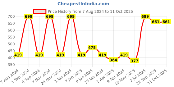 myntra.com macmerise Black & Green Printed Ceramic Glossy Cups Set of Cups and Mugs macmerise Price History Graph from 7 Aug 2024 to 10 Oct 2025