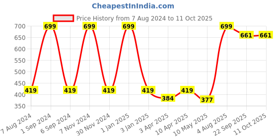 myntra.com macmerise Black & Green Printed Ceramic Matte Cups Set of Cups and Mugs macmerise Price History Graph from 7 Aug 2024 to 11 Oct 2025