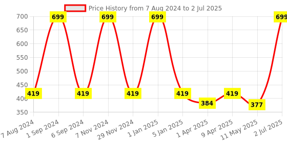 myntra.com macmerise Black & Pink Floral Printed Ceramic Glossy Cups Set of Cups and Mugs macmerise Price History Graph from 7 Aug 2024 to 2 Jul 2025