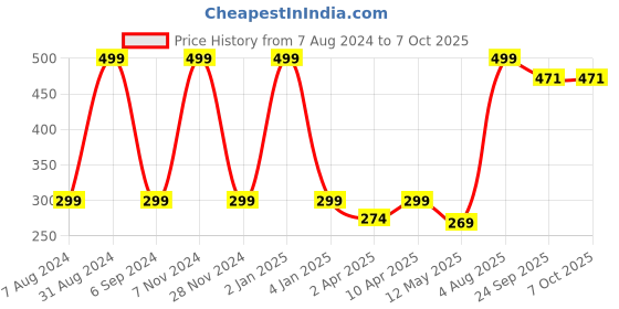 myntra.com macmerise Black & Red Geometric Printed Ceramic Glossy Cups Set of Cups and Mugs macmerise Price History Graph from 7 Aug 2024 to 7 Oct 2025