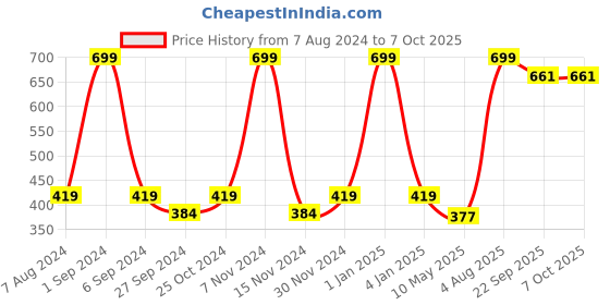 myntra.com macmerise Black & White Printed Ceramic Glossy Cups Set of Cups and Mugs macmerise Price History Graph from 7 Aug 2024 to 6 Oct 2025