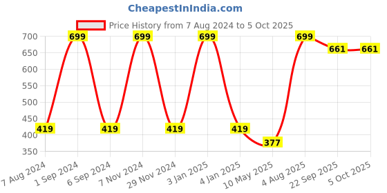 myntra.com macmerise Black & White Printed Ceramic Glossy Cups Set of Cups and Mugs macmerise Price History Graph from 7 Aug 2024 to 5 Oct 2025