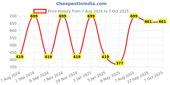 myntra.com macmerise Black & White Printed Ceramic Glossy Cups Set of Cups and Mugs macmerise Price History Graph from 7 Aug 2024 to 7 Oct 2025
