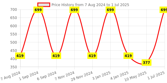 myntra.com macmerise Black & Yellow Floral Printed Ceramic Glossy Cups Set of Cups and Mugs macmerise Price History Graph from 7 Aug 2024 to 1 Jul 2025