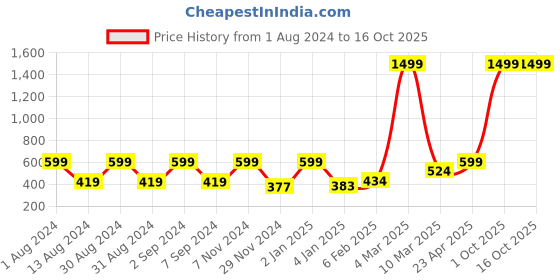 myntra.com macmerise Blah Blah Printed iPhone 14 Pro Bumper Case Cover macmerise Price History Graph from 1 Aug 2024 to 16 Oct 2025
