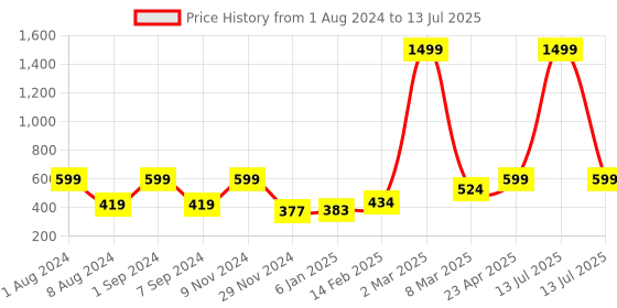 myntra.com macmerise Blah Blah Typography Printed iPhone 11 Bumper Case Cover macmerise Price History Graph from 1 Aug 2024 to 13 Jul 2025