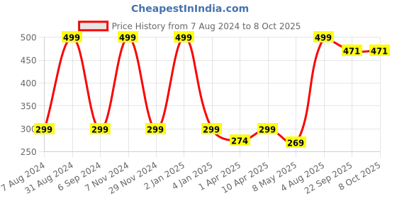 myntra.com macmerise Blue & White Printed Ceramic Glossy Cups Set of Cups and Mugs macmerise Price History Graph from 7 Aug 2024 to 8 Oct 2025