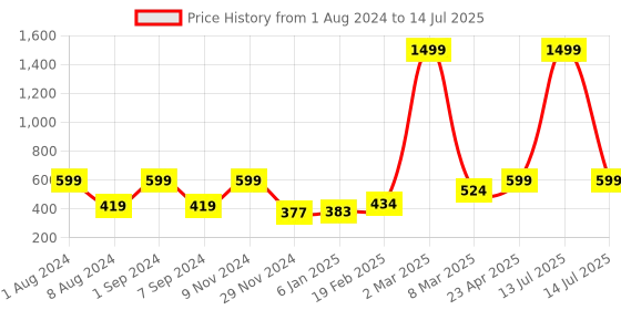 myntra.com macmerise Chaotic Printed iPhone 11 Bumper Case macmerise Price History Graph from 1 Aug 2024 to 14 Jul 2025