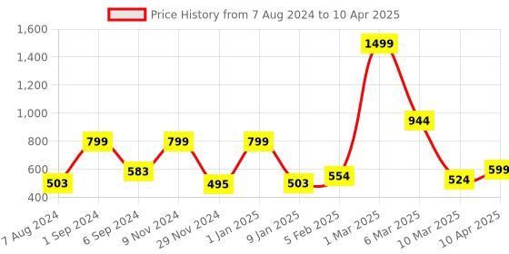 myntra.com macmerise Conversational Printed iPhone 12 Back Case Mobile Accessories macmerise Price History Graph from 7 Aug 2024 to 10 Apr 2025