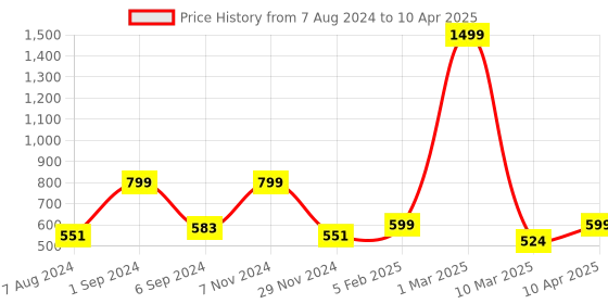 myntra.com macmerise Conversational Printed iPhone 12 Pro Back Case Mobile Accessories macmerise Price History Graph from 7 Aug 2024 to 10 Apr 2025