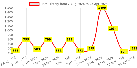 myntra.com macmerise Conversational Printed iPhone 12 Pro Back Case Mobile Accessories macmerise Price History Graph from 7 Aug 2024 to 23 Apr 2025