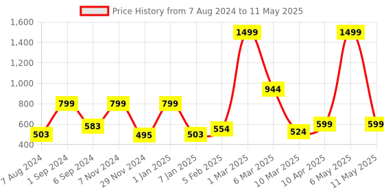myntra.com macmerise Conversational Printed iPhone 12 Pro Max Back Case Mobile Accessories macmerise Price History Graph from 7 Aug 2024 to 11 May 2025