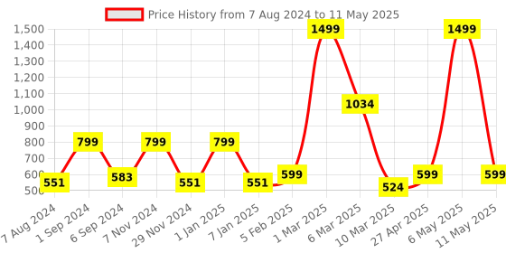 myntra.com macmerise Conversational Printed iPhone 12 Pro Max Back Case Mobile Accessories macmerise Price History Graph from 7 Aug 2024 to 11 May 2025