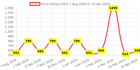 myntra.com macmerise Conversational Printed iPhone 12 Pro Max Back Case Mobile Accessories macmerise Price History Graph from 7 Aug 2024 to 10 Apr 2025