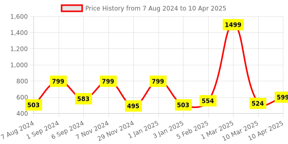 myntra.com macmerise Conversational Printed iPhone 12 Pro Max Back Case Mobile Accessories macmerise Price History Graph from 7 Aug 2024 to 10 Apr 2025