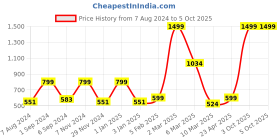 myntra.com macmerise Conversational Printed iPhone 13 Back Case Mobile Accessories macmerise Price History Graph from 7 Aug 2024 to 5 Oct 2025