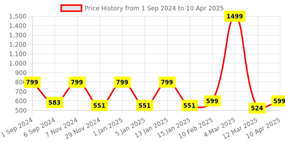 myntra.com macmerise Conversational Printed iPhone 13 Back Case Mobile Accessories macmerise Price History Graph from 1 Sep 2024 to 10 Apr 2025