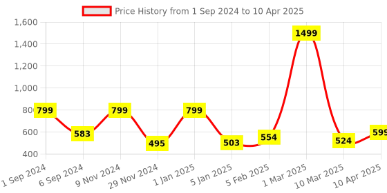 myntra.com macmerise Conversational Printed iPhone 14 Plus Back Case Mobile Accessories macmerise Price History Graph from 1 Sep 2024 to 10 Apr 2025