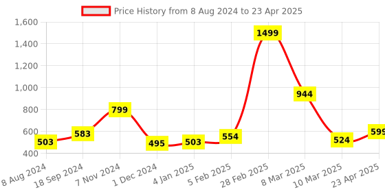 myntra.com macmerise Conversational Printed iPhone 15 Back Case Mobile Accessories macmerise Price History Graph from 8 Aug 2024 to 23 Apr 2025