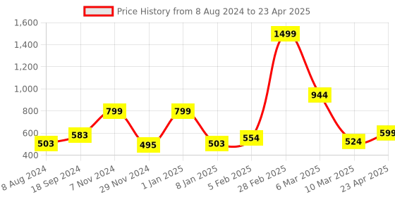 myntra.com macmerise Conversational Printed iPhone 15 Back Case Mobile Accessories macmerise Price History Graph from 8 Aug 2024 to 23 Apr 2025