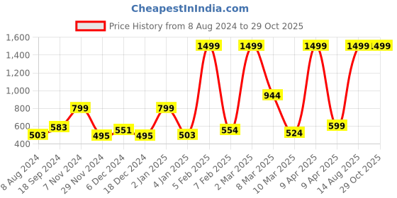 myntra.com macmerise Conversational Printed iPhone 15 Back Case Mobile Accessories macmerise Price History Graph from 8 Aug 2024 to 28 Oct 2025