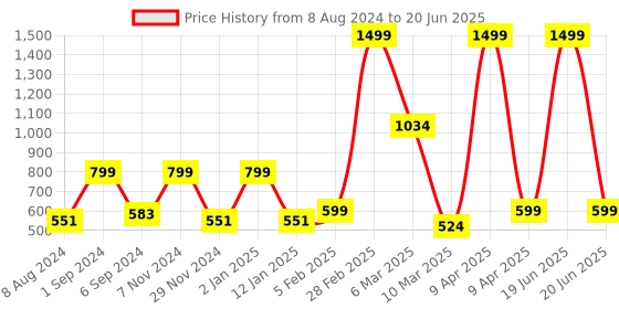 myntra.com macmerise Conversational Printed iPhone 15 Plus Back Case Mobile Accessories macmerise Price History Graph from 8 Aug 2024 to 20 Jun 2025