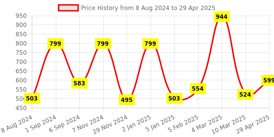 myntra.com macmerise Conversational Printed iPhone 15 Pro Max Back Case Mobile Accessories macmerise Price History Graph from 8 Aug 2024 to 29 Apr 2025