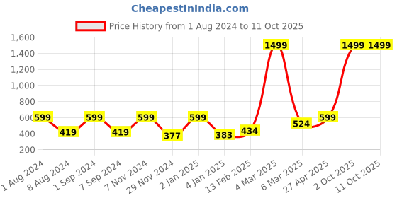 myntra.com macmerise Enjoy The Little Things iPhone 12 Pro Max Bumper Case Cover macmerise Price History Graph from 1 Aug 2024 to 10 Oct 2025