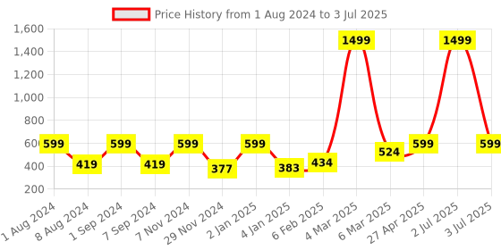 myntra.com macmerise Flamingo Printed iPhone 11 Bumper Back Case macmerise Price History Graph from 1 Aug 2024 to 3 Jul 2025