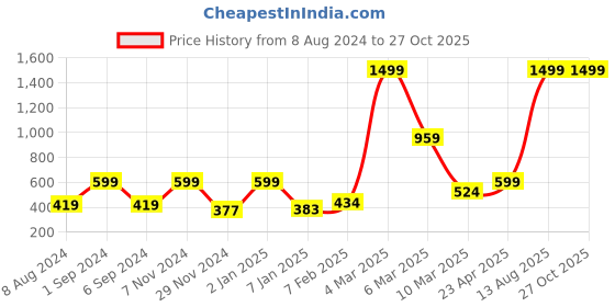 myntra.com macmerise Floral Printed iPhone 14 Back Case Mobile Accessories macmerise Price History Graph from 8 Aug 2024 to 27 Oct 2025