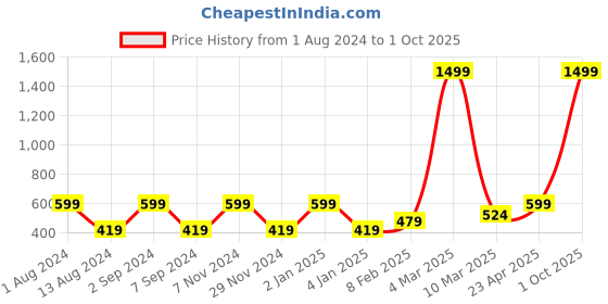 myntra.com macmerise Floral Printed iPhone 14 Plus Phone Bumper Case macmerise Price History Graph from 1 Aug 2024 to 1 Oct 2025