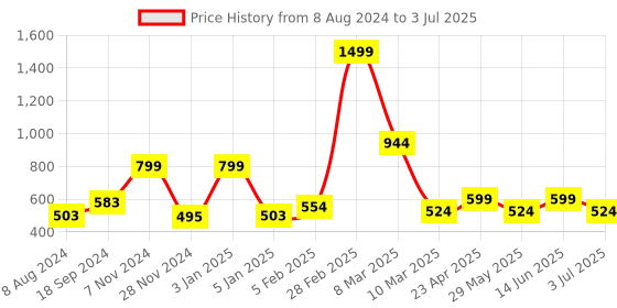 myntra.com macmerise Floral Printed iPhone 15 Back Case Mobile Accessories macmerise Price History Graph from 8 Aug 2024 to 3 Jul 2025