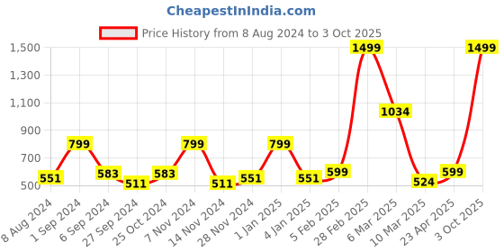 myntra.com macmerise Floral Printed iPhone 15 Plus Back Case Mobile Accessories macmerise Price History Graph from 8 Aug 2024 to 3 Oct 2025
