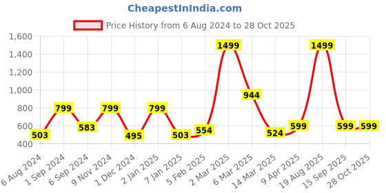 myntra.com macmerise Floral Printed iPhone 15 Pro Max Back Case Mobile Accessories macmerise Price History Graph from 6 Aug 2024 to 28 Oct 2025