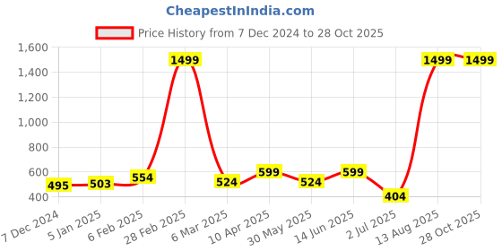 myntra.com macmerise Floral Printed iPhone 16 Pro Max Bumper Case Mobile Accessories macmerise Price History Graph from 7 Dec 2024 to 28 Oct 2025