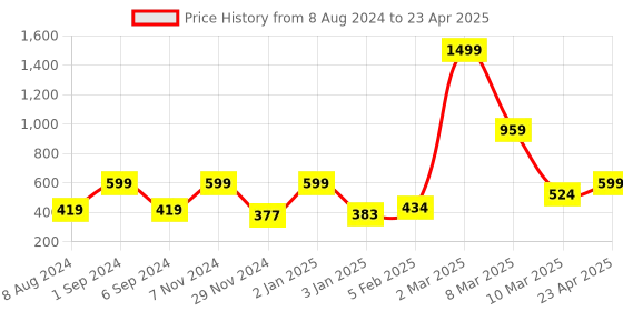 myntra.com macmerise Geometric Printed iPhone 13 Pro Max Back Case Mobile Accessories macmerise Price History Graph from 8 Aug 2024 to 23 Apr 2025