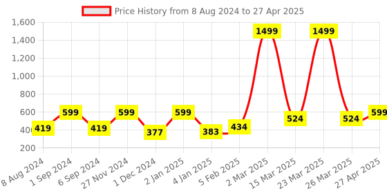 myntra.com macmerise Geometric Printed iPhone 14 Plus Back Case Mobile Accessories macmerise Price History Graph from 8 Aug 2024 to 27 Apr 2025