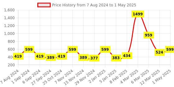 myntra.com macmerise Geometric Printed iPhone 14 Pro Max Back Case Mobile Accessories macmerise Price History Graph from 7 Aug 2024 to 1 May 2025