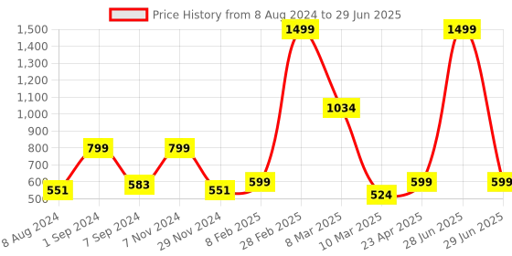 myntra.com macmerise Geometric Printed iPhone 15 Plus Back Case Mobile Accessories macmerise Price History Graph from 8 Aug 2024 to 29 Jun 2025