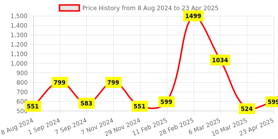 myntra.com macmerise Geometric Printed iPhone 15 Plus Back Case Mobile Accessories macmerise Price History Graph from 8 Aug 2024 to 23 Apr 2025